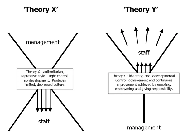Theory X and Theory Y - Research Methodology